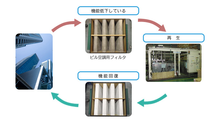 ビル用空調用フィルタの流れ